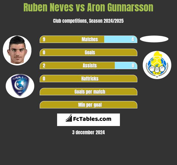 Ruben Neves vs Aron Gunnarsson h2h player stats