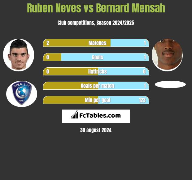 Ruben Neves vs Bernard Mensah h2h player stats