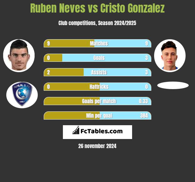 Ruben Neves vs Cristo Gonzalez h2h player stats