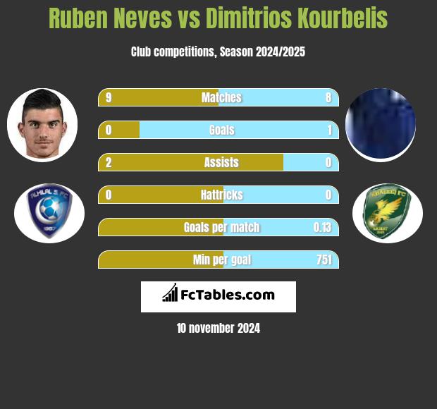 Ruben Neves vs Dimitrios Kourbelis h2h player stats