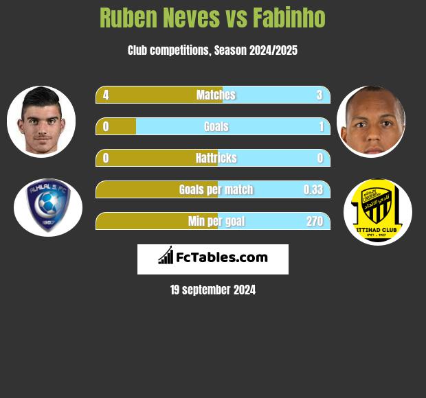 Ruben Neves vs Fabinho h2h player stats