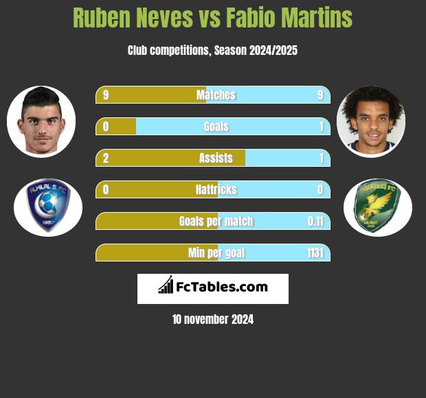 Ruben Neves vs Fabio Martins h2h player stats