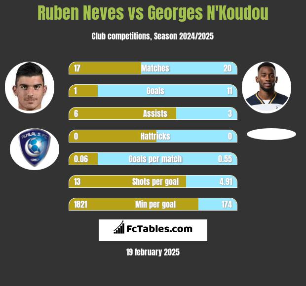 Ruben Neves vs Georges N'Koudou h2h player stats