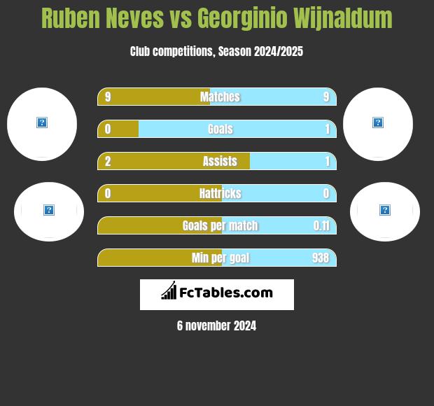 Ruben Neves vs Georginio Wijnaldum h2h player stats