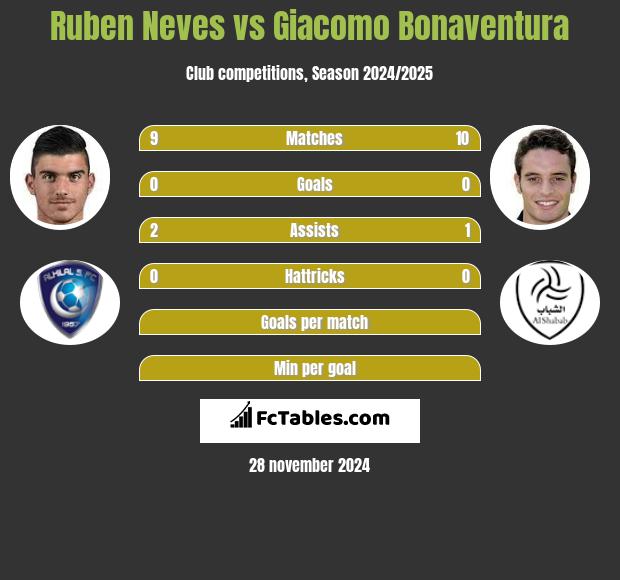 Ruben Neves vs Giacomo Bonaventura h2h player stats