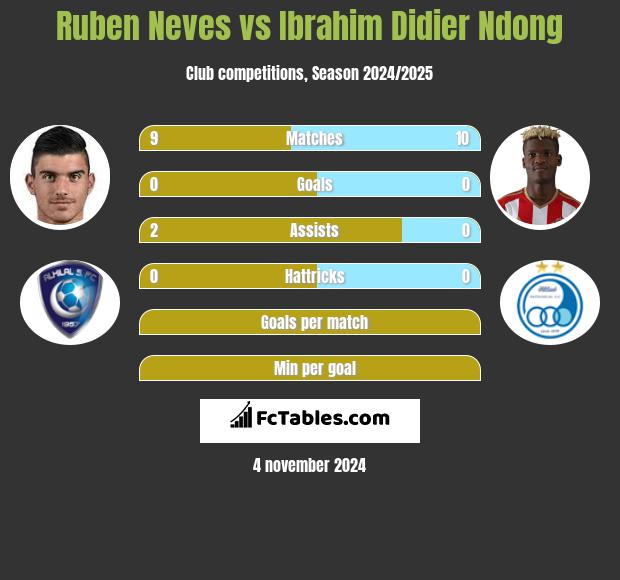 Ruben Neves vs Ibrahim Didier Ndong h2h player stats