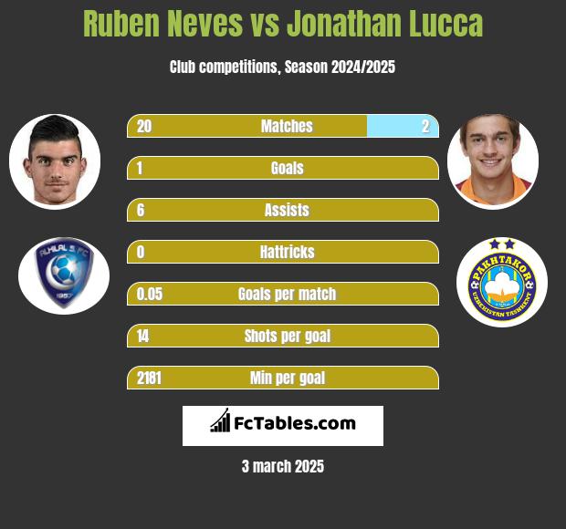 Ruben Neves vs Jonathan Lucca h2h player stats