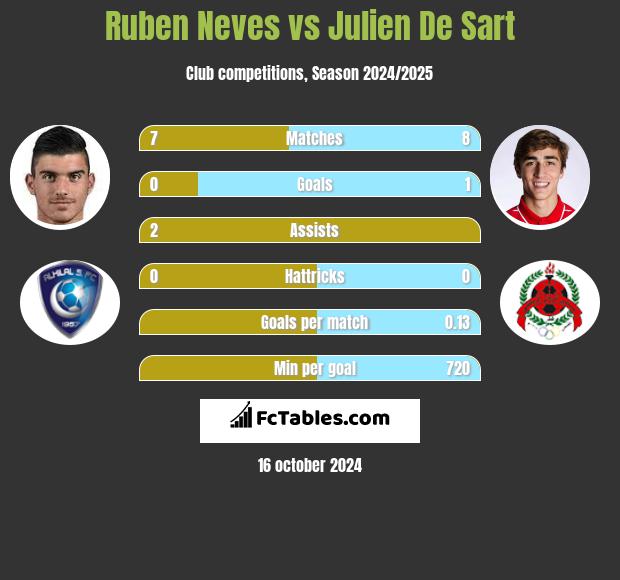 Ruben Neves vs Julien De Sart h2h player stats