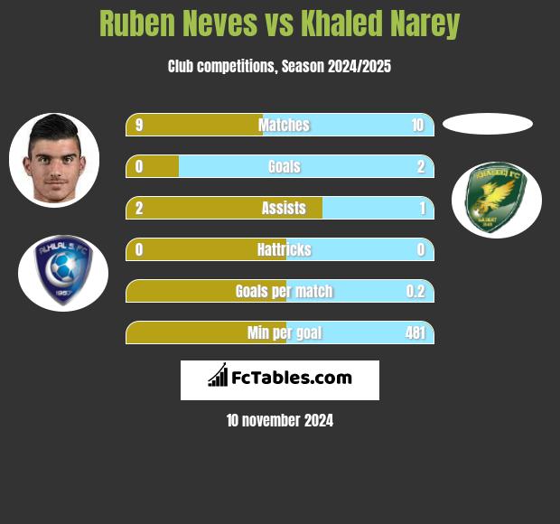 Ruben Neves vs Khaled Narey h2h player stats