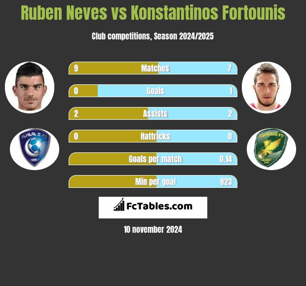 Ruben Neves vs Konstantinos Fortounis h2h player stats