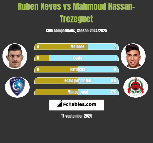 Ruben Neves vs Mahmoud Hassan-Trezeguet h2h player stats