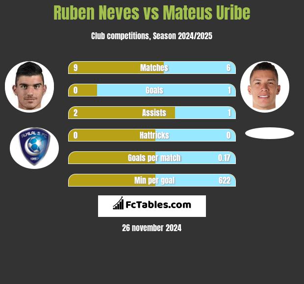 Ruben Neves vs Mateus Uribe h2h player stats