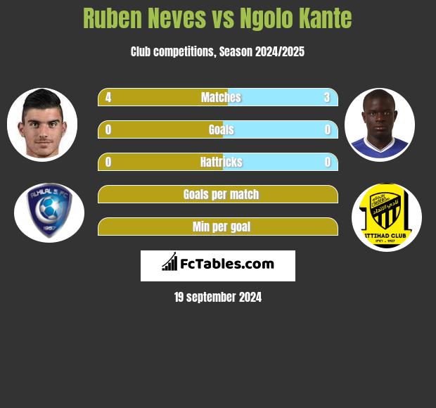 Ruben Neves vs Ngolo Kante h2h player stats