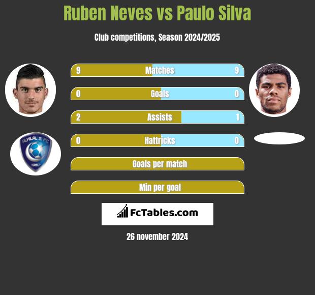 Ruben Neves vs Paulo Silva h2h player stats