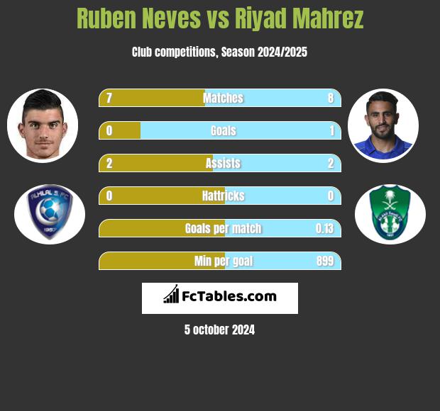 Ruben Neves vs Riyad Mahrez h2h player stats