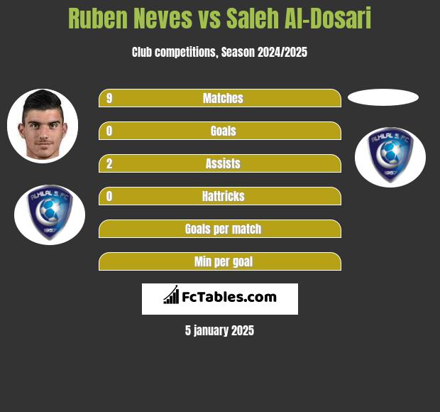 Ruben Neves vs Saleh Al-Dosari h2h player stats