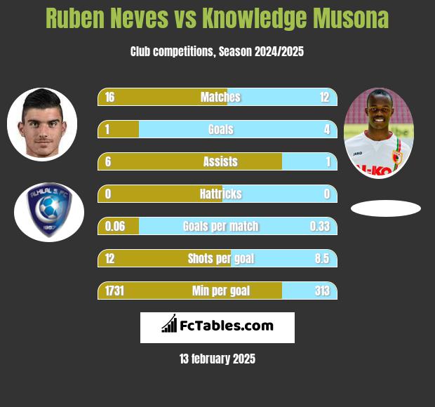 Ruben Neves vs Knowledge Musona h2h player stats