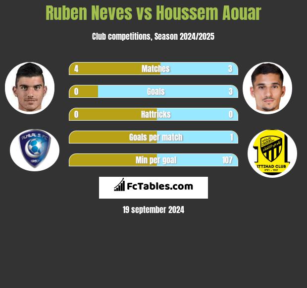 Ruben Neves vs Houssem Aouar h2h player stats