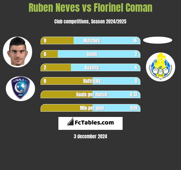 Ruben Neves vs Florinel Coman h2h player stats