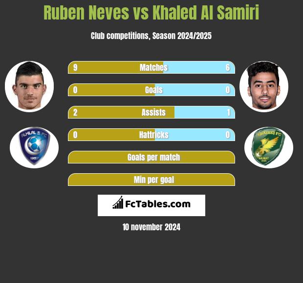 Ruben Neves vs Khaled Al Samiri h2h player stats