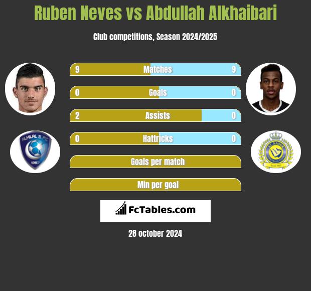 Ruben Neves vs Abdullah Alkhaibari h2h player stats