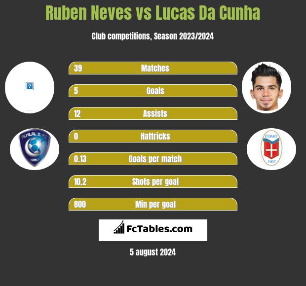 Ruben Neves vs Lucas Da Cunha h2h player stats