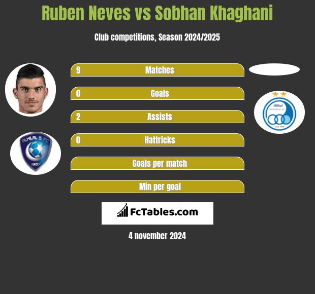 Ruben Neves vs Sobhan Khaghani h2h player stats