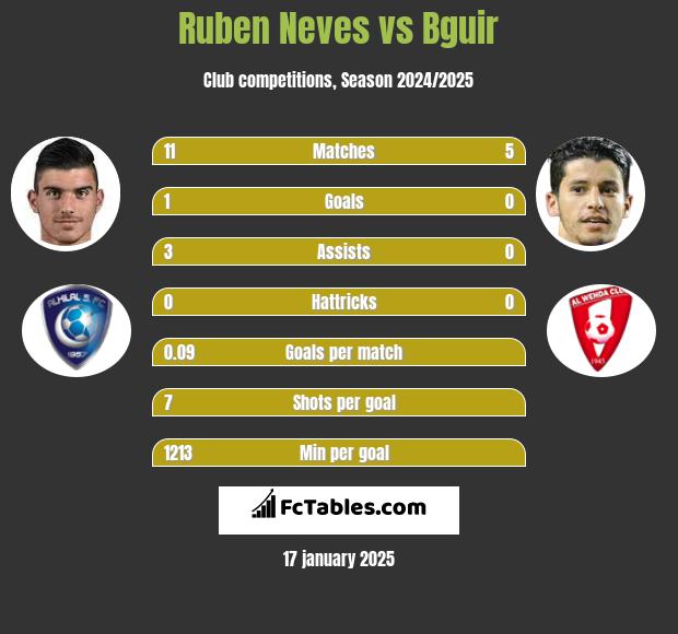 Ruben Neves vs Bguir h2h player stats