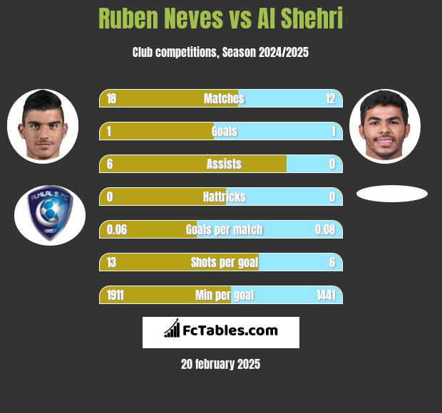 Ruben Neves vs Al Shehri h2h player stats