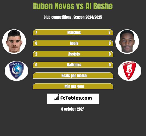 Ruben Neves vs Al Beshe h2h player stats