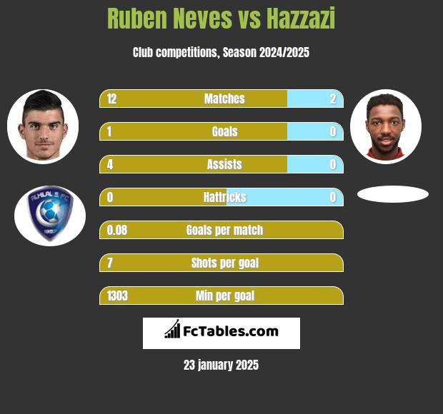 Ruben Neves vs Hazzazi h2h player stats