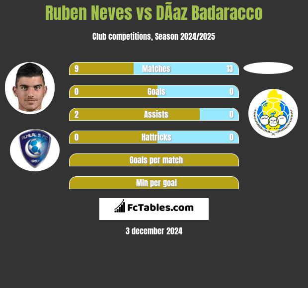 Ruben Neves vs DÃ­az Badaracco h2h player stats