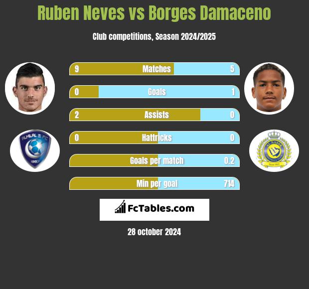 Ruben Neves vs Borges Damaceno h2h player stats