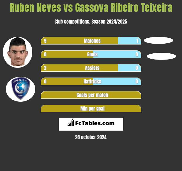 Ruben Neves vs Gassova Ribeiro Teixeira h2h player stats