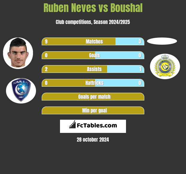 Ruben Neves vs Boushal h2h player stats