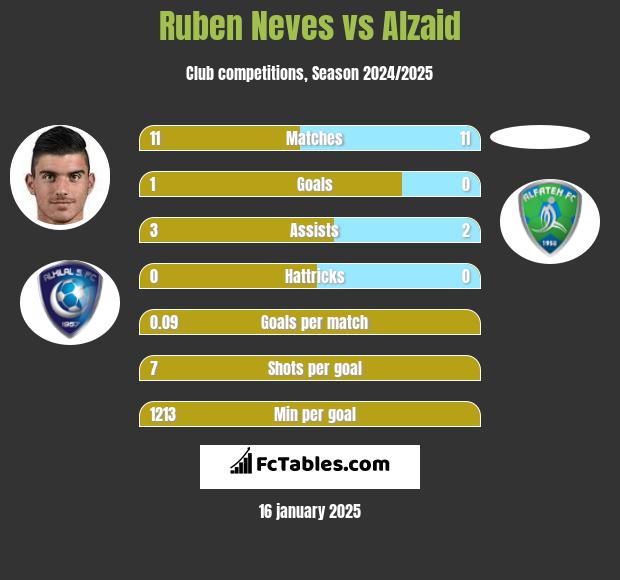 Ruben Neves vs Alzaid h2h player stats