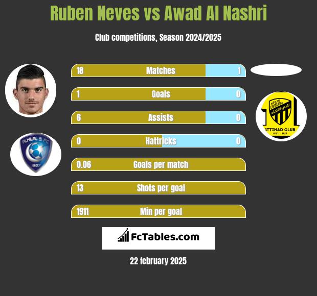 Ruben Neves vs Awad Al Nashri h2h player stats