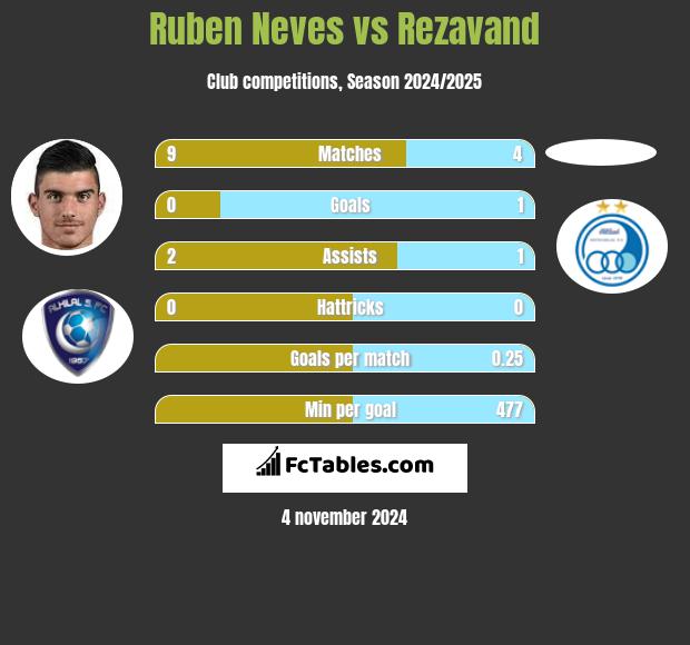 Ruben Neves vs Rezavand h2h player stats