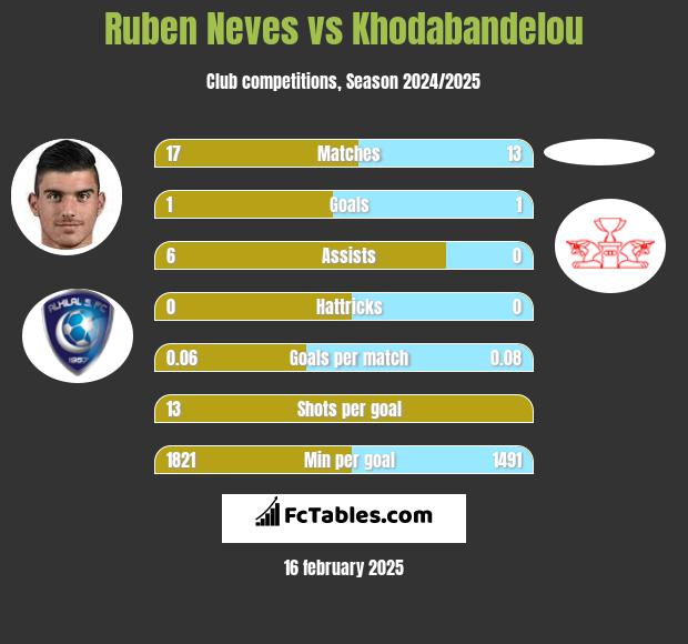 Ruben Neves vs Khodabandelou h2h player stats