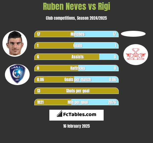 Ruben Neves vs Rigi h2h player stats