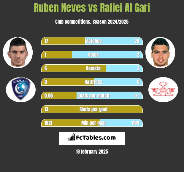 Ruben Neves vs Rafiei Al Gari h2h player stats