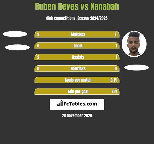 Ruben Neves vs Kanabah h2h player stats