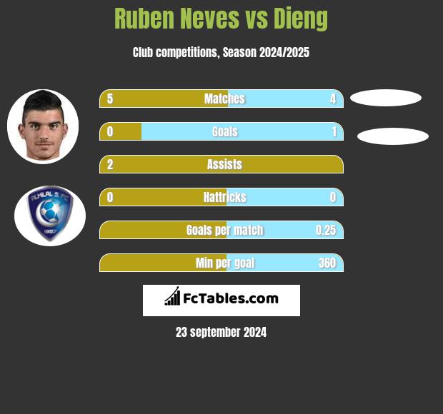 Ruben Neves vs Dieng h2h player stats