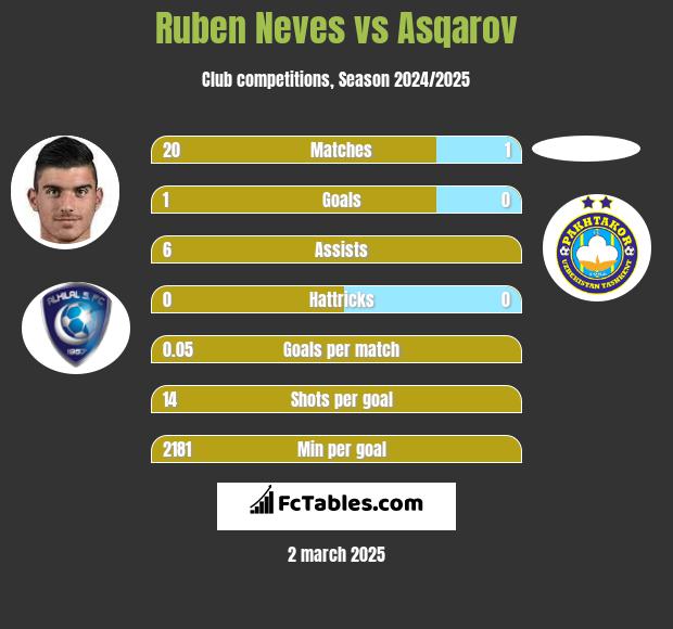 Ruben Neves vs Asqarov h2h player stats