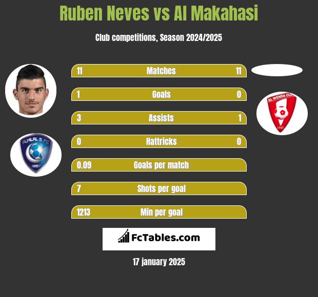 Ruben Neves vs Al Makahasi h2h player stats