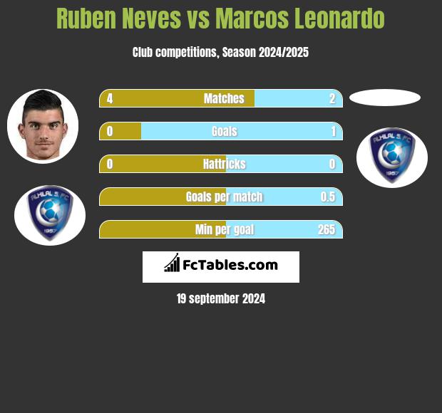 Ruben Neves vs Marcos Leonardo h2h player stats