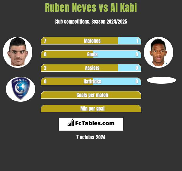 Ruben Neves vs Al Kabi h2h player stats