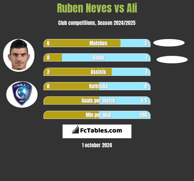 Ruben Neves vs Ali h2h player stats