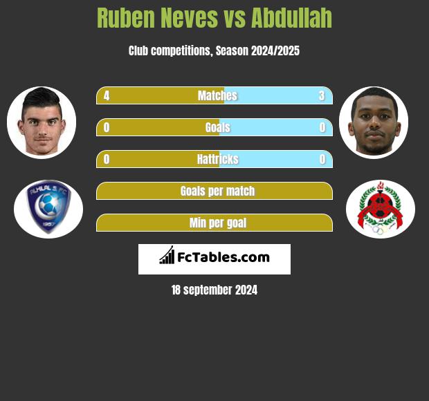 Ruben Neves vs Abdullah h2h player stats