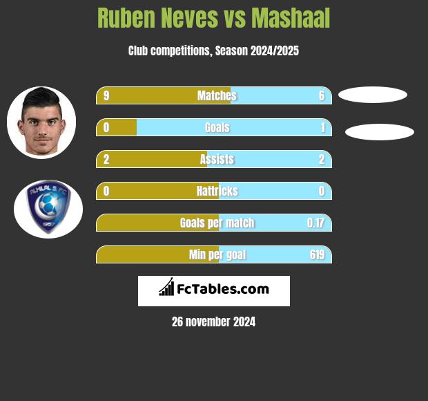 Ruben Neves vs Mashaal h2h player stats